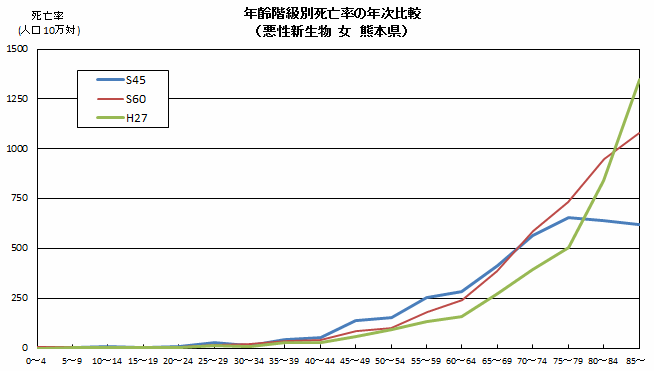 年齢階級別死亡率の年次比較(悪性新生物 女 熊本県)