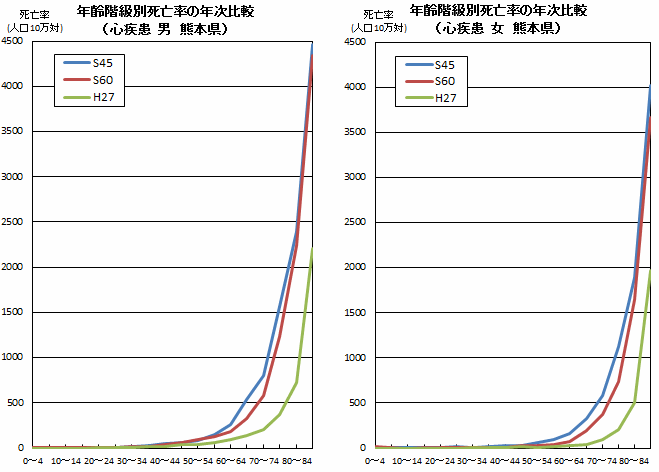 年齢階級別死亡率の年次比較(心疾患 熊本県)