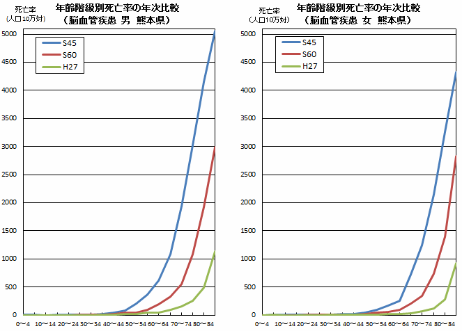 年齢階級別死亡率の年次比較(脳血管疾患 熊本県)