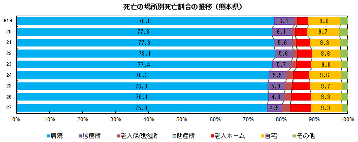 死亡の場所別死亡割合の推移(熊本県)