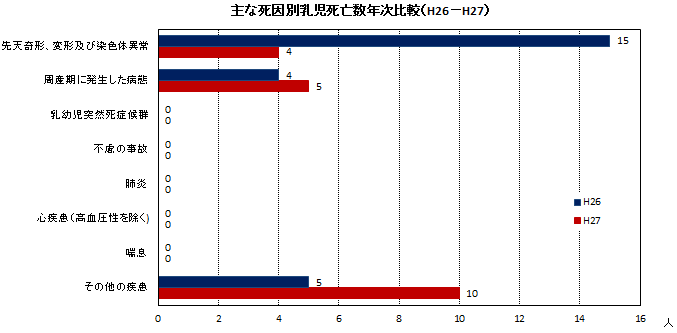 主な死因別乳児死亡数年次比較(H26-H27)