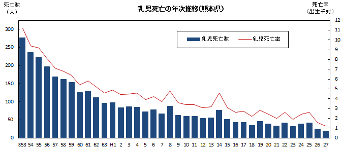 乳児死亡の年次推移(熊本県)