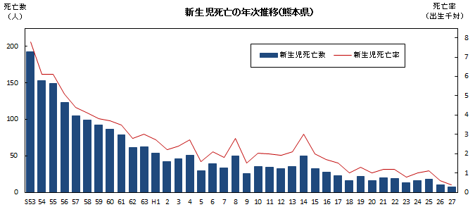 新生児死亡の年次推移(熊本県)