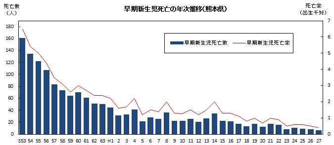 早期新生児死亡の年次推移(熊本県)