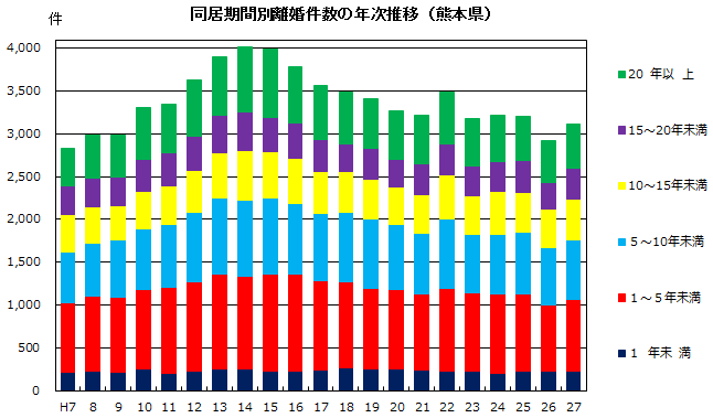 同居期間別離婚件数の年次推移(熊本県)