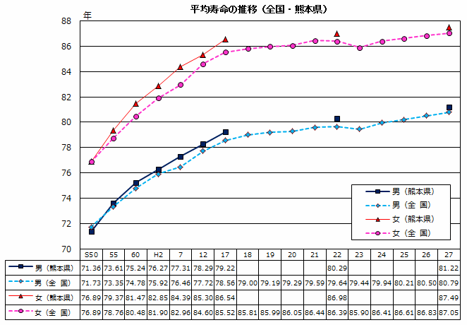 平均寿命の推移(全国・熊本県)