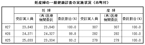 妊産婦の一般健康診査の実施状況(市町村)