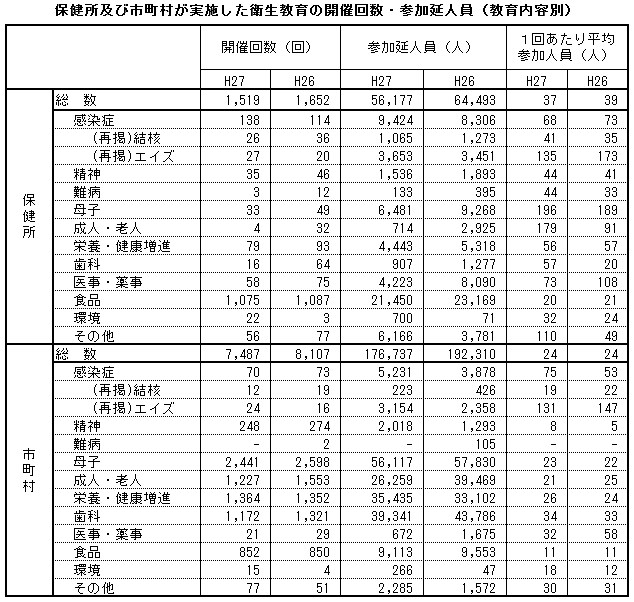 保健所及び市町村が実施した衛生教育の開催回数・参加延人員(教育内容別)