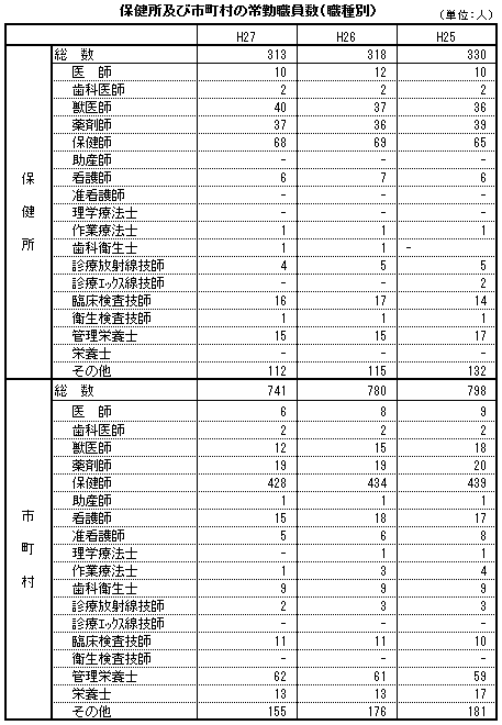 保健所及び市町村の常勤職員数(職種別)