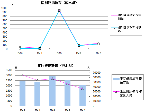 個別・集団健康教育(熊本県)