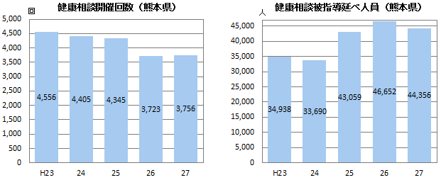 健康相談開催数・被指導延べ人員(熊本県)