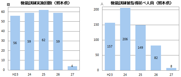 機能訓練実施回数・被指導延べ人員(熊本県)