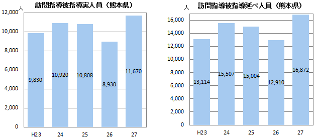 訪問指導被指導実人員・延べ人員(熊本県)