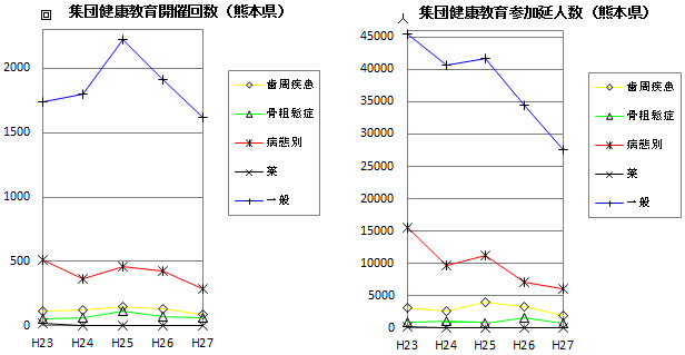集団健康教育開催回数・参加延べ人数(熊本県)