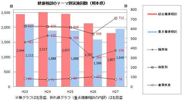 健康相談のテーマ別実施回数(熊本県)