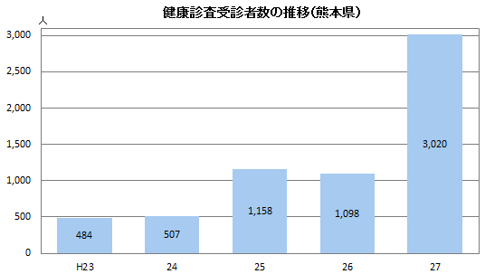 健康診査受診者数の推移(熊本県)