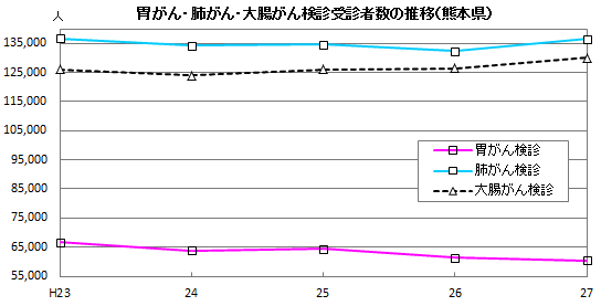 胃がん・肺がん・大腸がん検診受診者数の推移(熊本県)