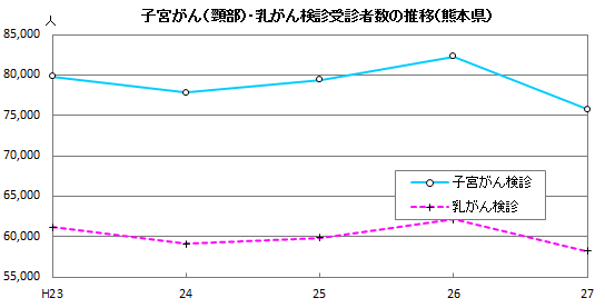 子宮がん・乳がん検診受診者数の推移(熊本県)