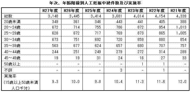 年次、年齢階級別人工妊娠中絶件数及び実施率(熊本県)