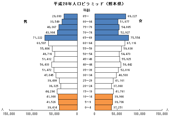 平成28年人口ピラミッド(熊本県)