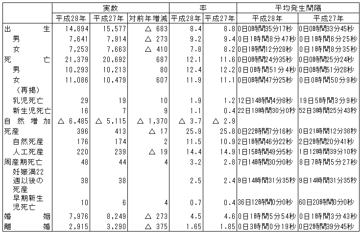 人口動態総覧(熊本県)の画像
