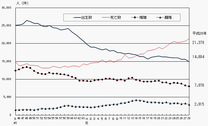 人口動態の年次推移(熊本県)の画像