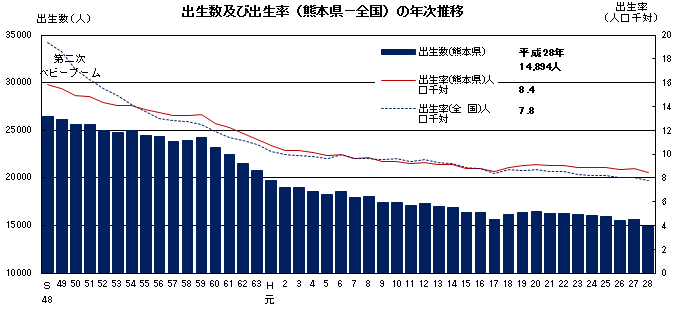 出生数及び出生率(熊本県-全国)の年次推移