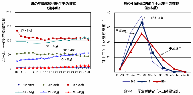 母の年齢階級別出生率,第一子出生率の推移(熊本県)