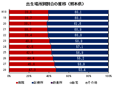 出生場所別割合の推移(熊本県)