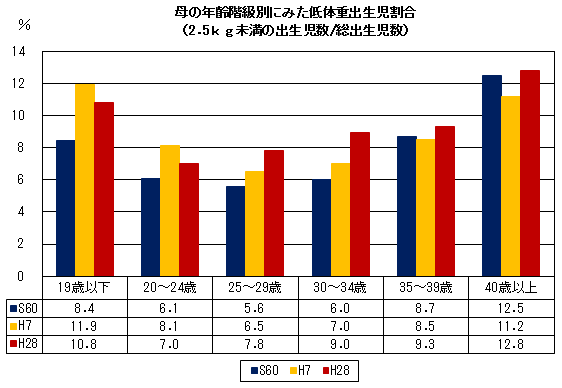 母の年齢階級別にみた低体重出生児割合(2.5kg未満の出生児数/総出生児数)