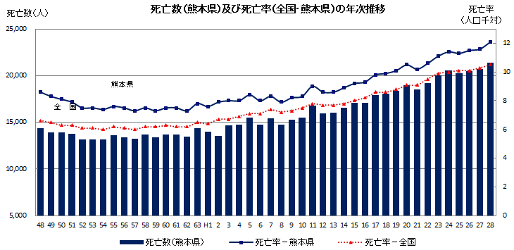 死亡数(熊本県)及び死亡率(全国・熊本県)の年次推移