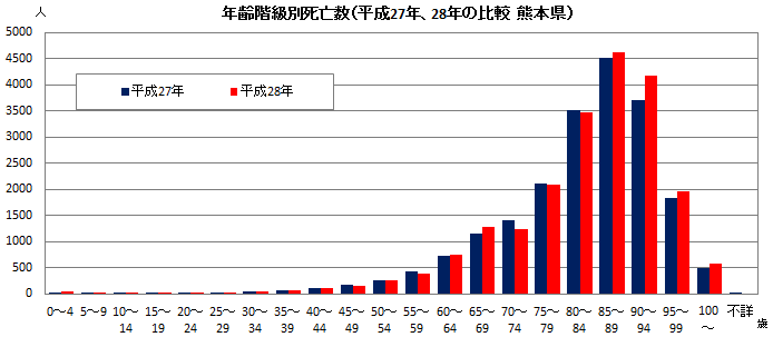 年齢階級別死亡数(平成27年、28年の比較 熊本県)