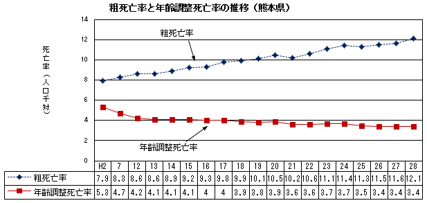 粗死亡率と年齢調整死亡率の推移(熊本県)