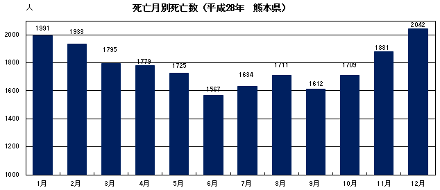 死亡月別死亡数(平成28年 熊本県)
