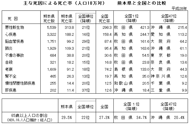 主な死因による死亡率(人口10万対) 熊本県と全国との比較