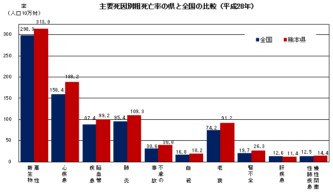 主要死因別粗死亡率の県と全国の比較(平成28年)