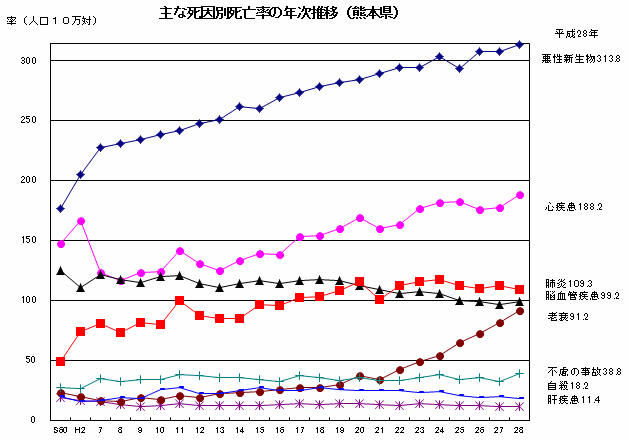 主な死因別死亡率の年次推移(熊本県)