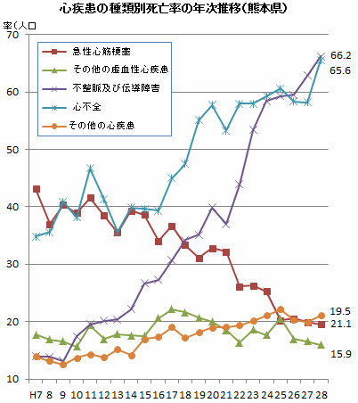心疾患の種類別死亡率の年次推移(熊本県)