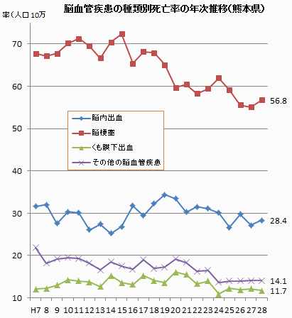 脳血管疾患の種類別死亡率の年次推移(熊本県)