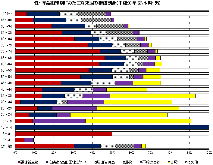 性・年齢階級別にみた主な死因の構成割合(平成28年 熊本県・男)