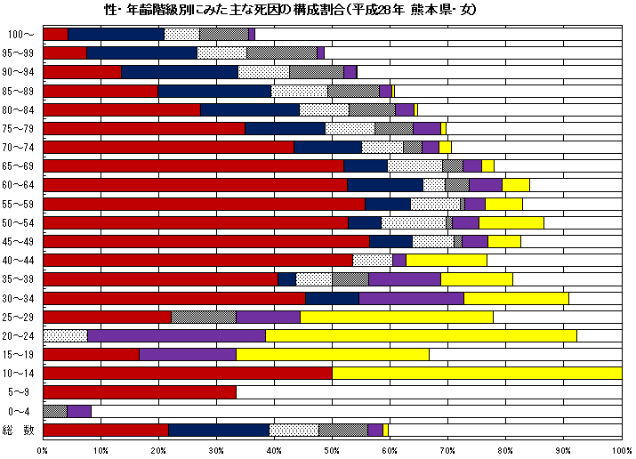 性・年齢階級別にみた主な死因の構成割合(平成28年 熊本県・女)