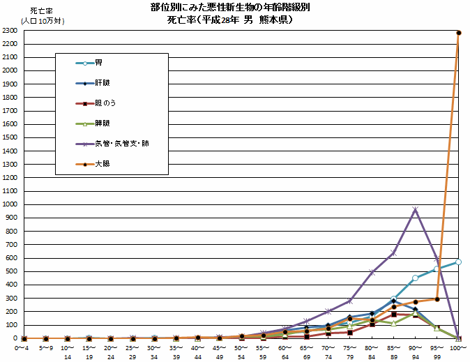 部位別にみた悪性新生物の年齢階級別(男)