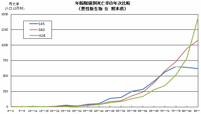 年齢階級別死亡率の年次比較(悪性新生物 女 熊本県)