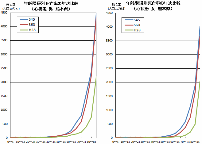 年齢階級別死亡率の年次比較(心疾患 熊本県)