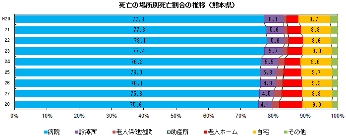 死亡の場所別死亡割合の推移(熊本県)