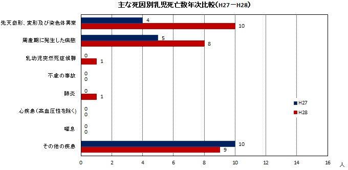 主な死因別乳児死亡数年次比較(H27-H28)