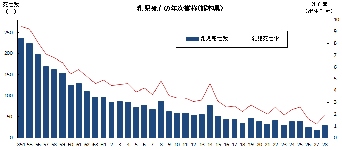 乳児死亡の年次推移(熊本県)
