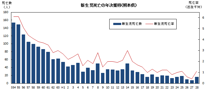 新生児死亡の年次推移(熊本県)