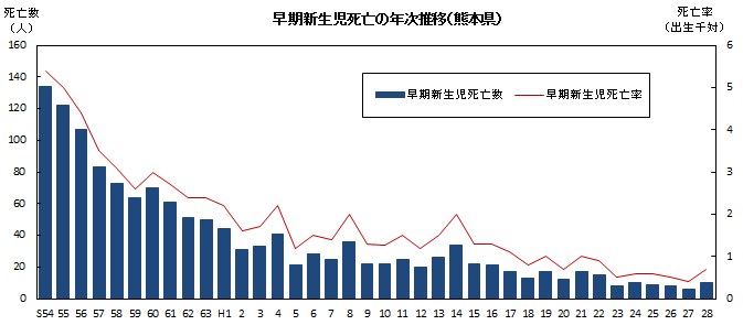早期新生児死亡の年次推移(熊本県)