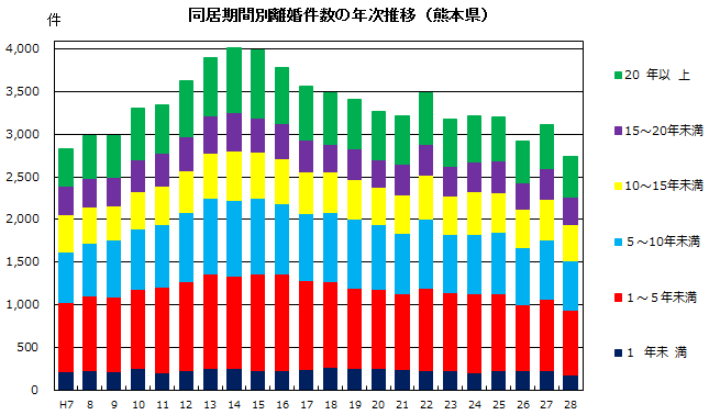 同居期間別離婚件数の年次推移(熊本県)
